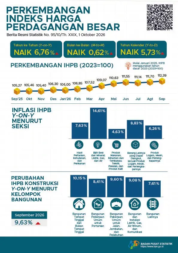Harga material konstruksi Indonesia masih naik